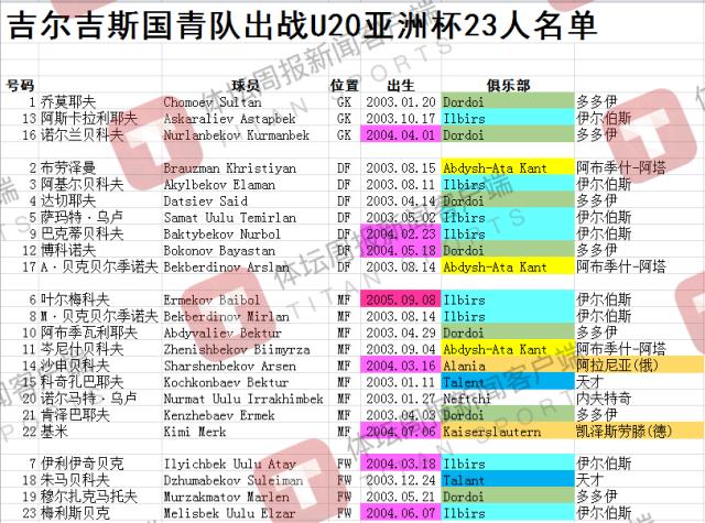 开云体育官网-揭秘吉尔吉斯斯坦国青：整队战联赛三年 有2名海归