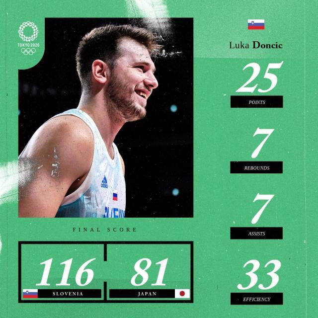 东契奇指挥全队奏乐 斯洛文尼亚场均117分太惊人